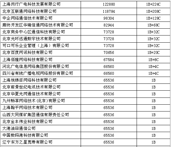 第30次CNNIC報告附錄:互聯(lián)網(wǎng)基礎(chǔ)資源附表